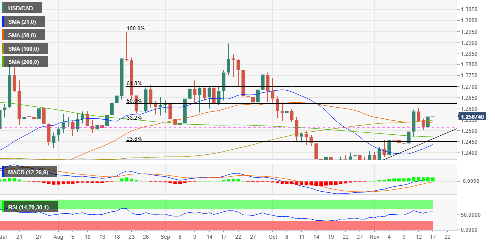 Phân tích giá USD/CAD: Tiếp tục đi theo làn sóng tăng giá - Fibo chính là trọng tâm