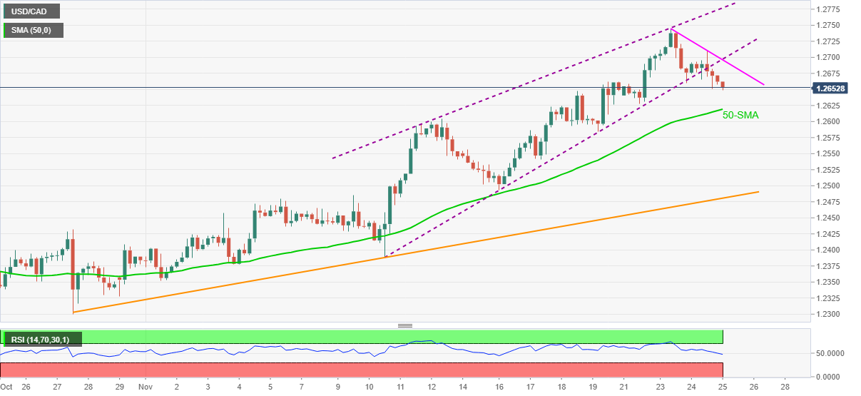 Phân tích giá USD/CAD: Điều chỉnh xác nhận nêm tăng xung quanh mốc 1.2650
