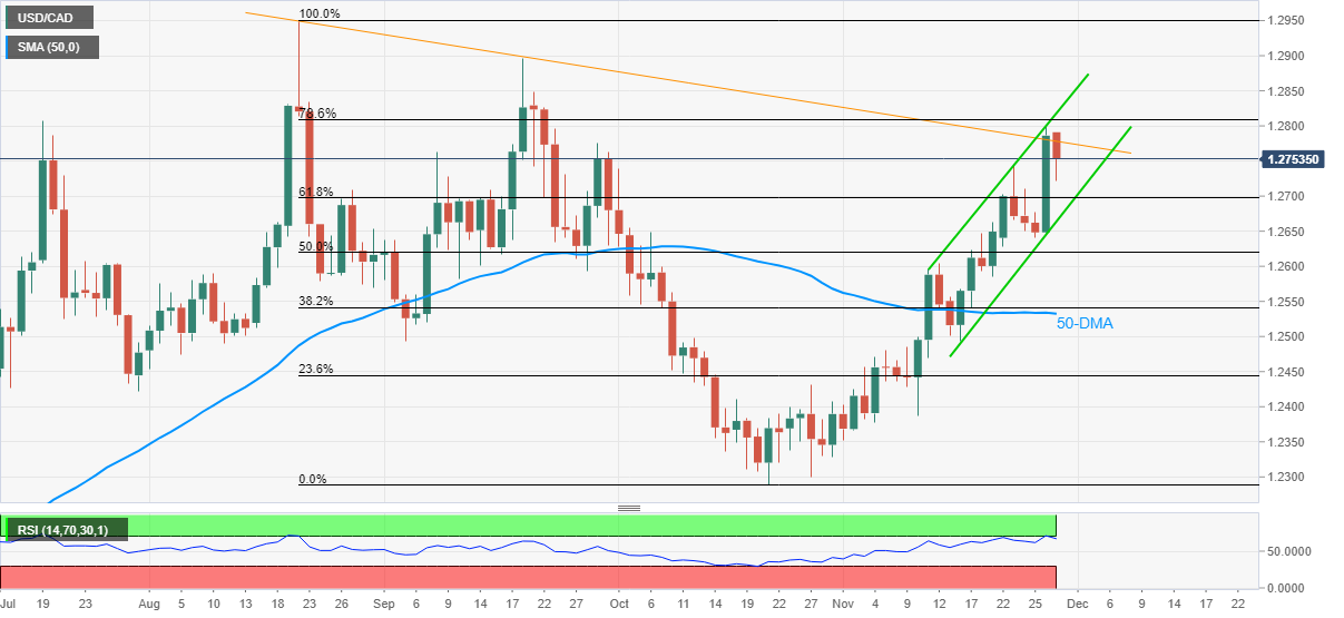 Phân tích giá USD/CAD: 1.2810 xuất hiện như một điểm khó bẻ gãy đối với phe bò