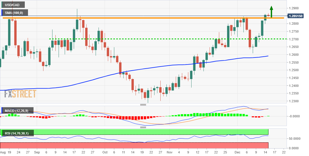 Phân tích giá USD/CAD: Phe bò có ưu thế trước dữ liệu CPI của Canada - Doanh số bán lẻ Hoa Kỳ - FOMC