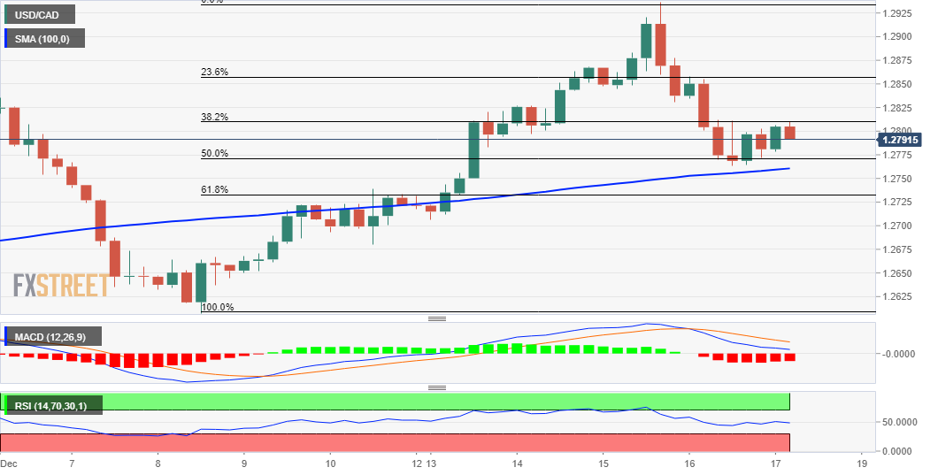 Phân tích giá USD/CAD: Việc đẩy lên trên mốc 1.2800 sẽ tạo tiền đề cho việc tiếp tục xu hướng tăng giá