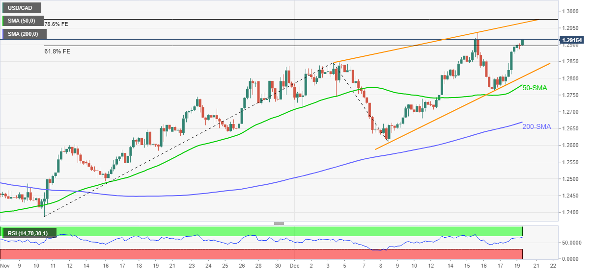 Phân tích giá USD/CAD: Phe bò đẩy mạnh xu hướng tăng giá lên mốc 1.3000