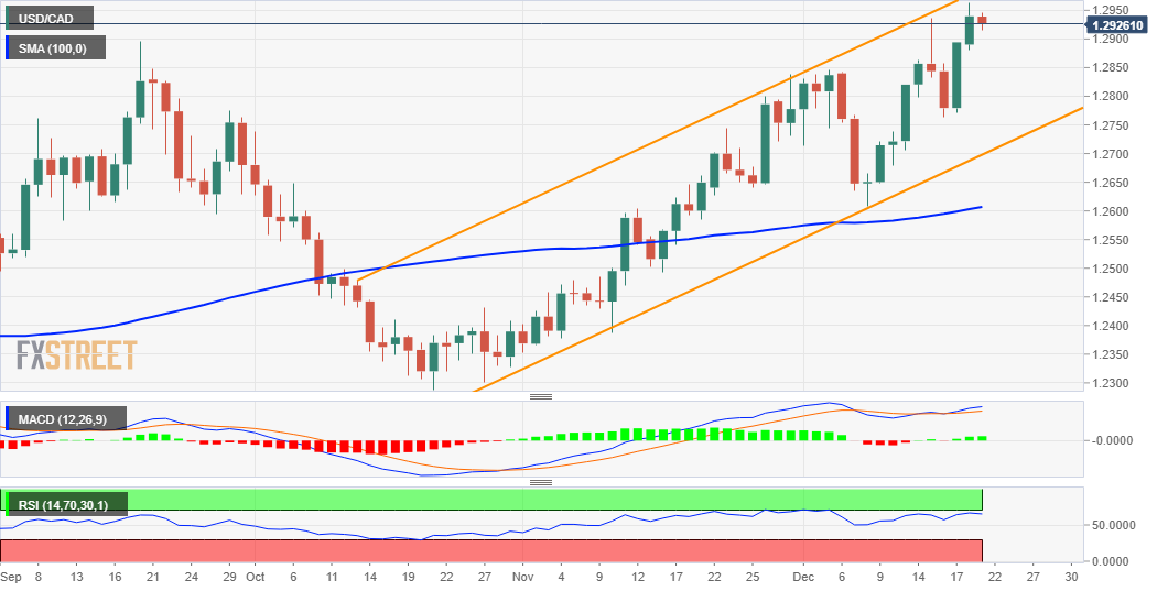 Phân tích giá USD/CAD: Có vẻ như đã sẵn sàng để thách thức mức kháng cự kênh tăng dần gần mốc 1.3000