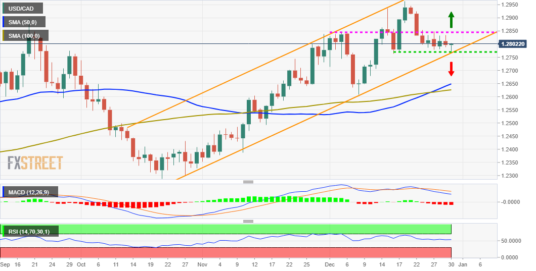 Phân tích giá USD/CAD: Bảo vệ hỗ trợ kênh xu hướng tăng dần trong hai tháng qua