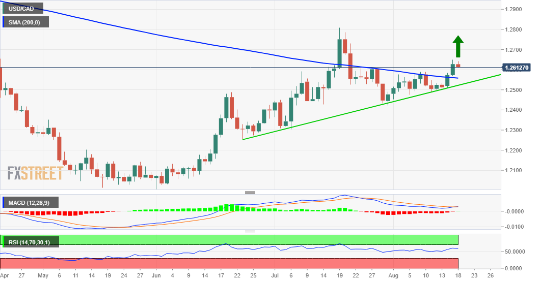 Phân tích giá USD/CAD: Phe bò có ưu thế trên 200-DM - sự chú ý tập trung vào dữ liệu CPI và FOMC