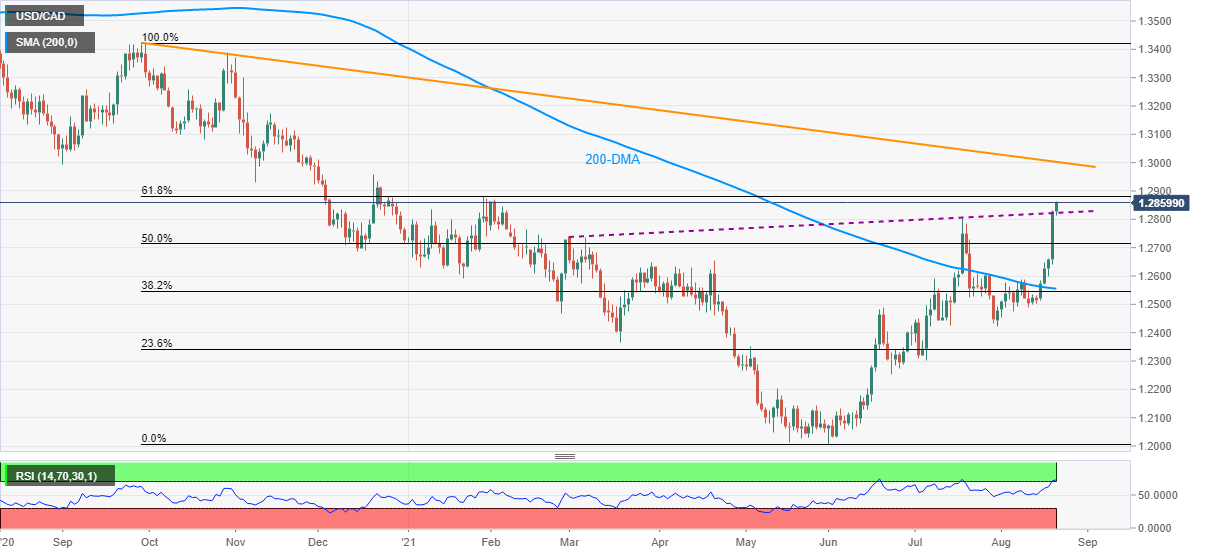 Phân tích giá USD/CAD: Mức Fibonacci 61,8% thoái lui thăm dò phe bò trong bối cảnh RSI ở ngưỡng quá mua