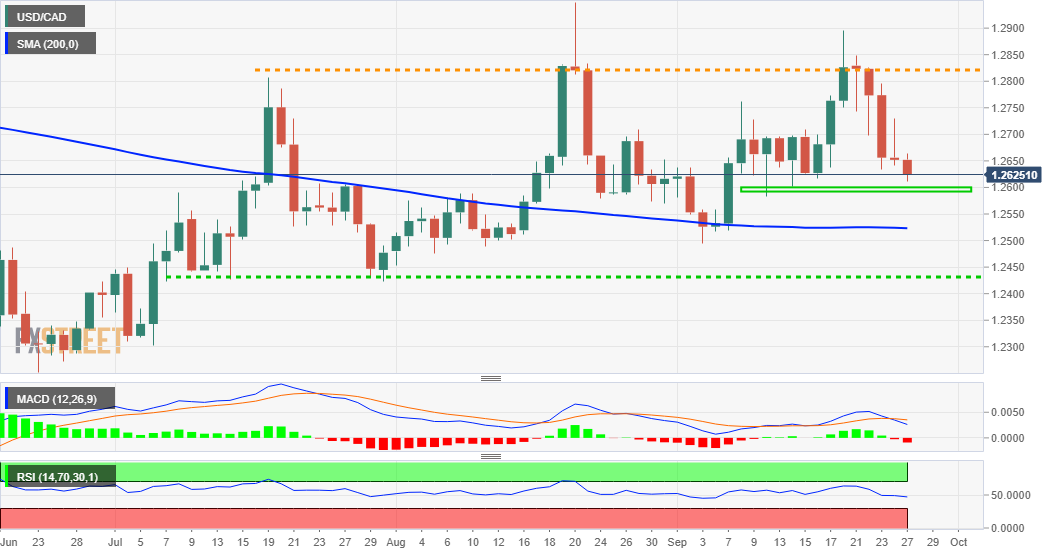 Phân tích giá USD/CAD: Mốc 1.2600 là chìa khóa cho phe bò trong bối cảnh giá dầu tăng