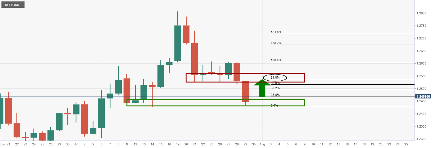 Phân tích Forex USD/CAD: Phe bò di chuyển trên mức kháng cự theo giờ - hướng tới mục tiêu hàng ngày
