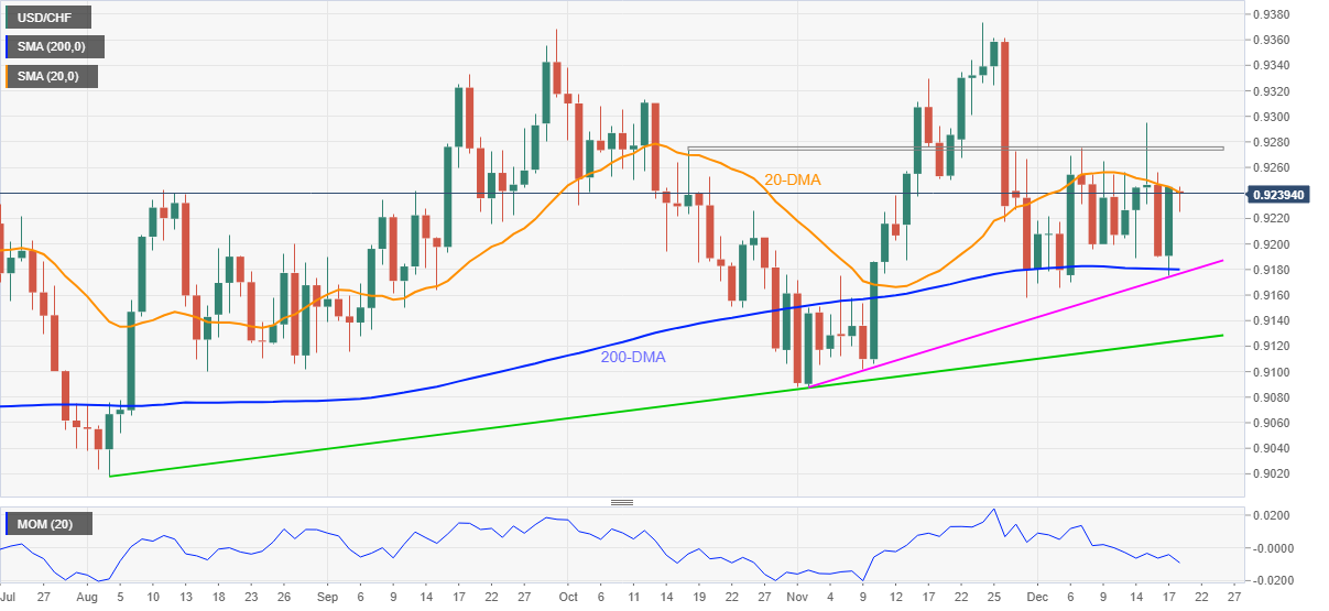 Phân tích giá USD/CHF: Dao động gần mức kháng cự 20-DMA trên mốc 0,9200