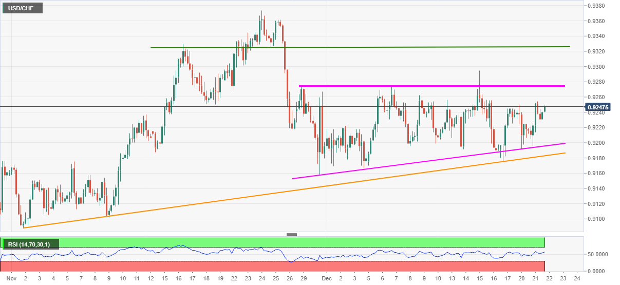 Phân tích giá USD/CHF: Ổn định quanh mức 0,9250 nhưng phe bò vẫn còn hy vọng