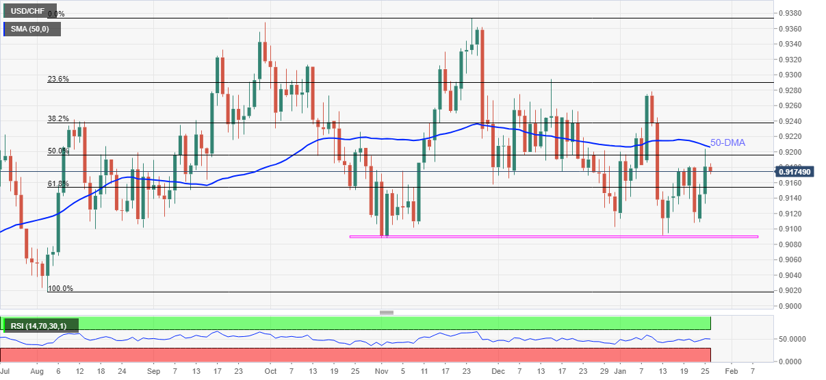 Phân tích giá USD/CHF: Giữ pullback từ 50-DMA để bắt kịp xu hướng tăng trong hai ngày