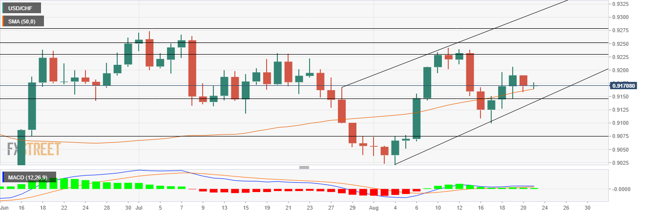 Phân tích giá USD/CHF: Người mua tìm kiếm hỗ trợ gần mốc SMA 50 ngày