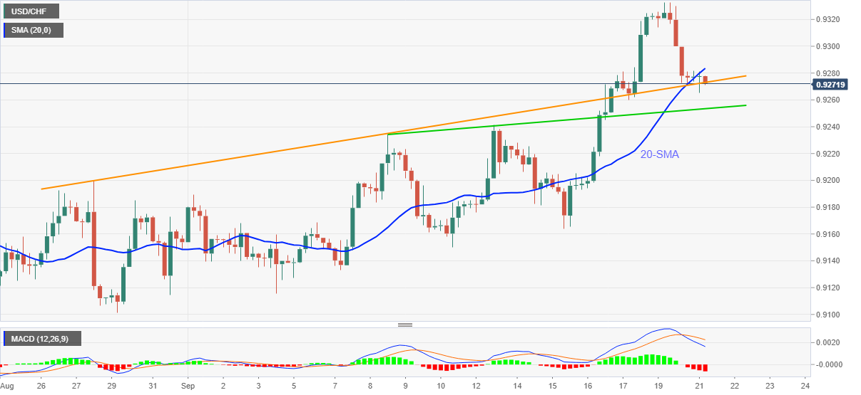 Phân tích giá USD/CHF: Ngưỡng kháng cự trở thành ngưỡng hỗ trợ bảo vệ phe bò dưới 0,9300