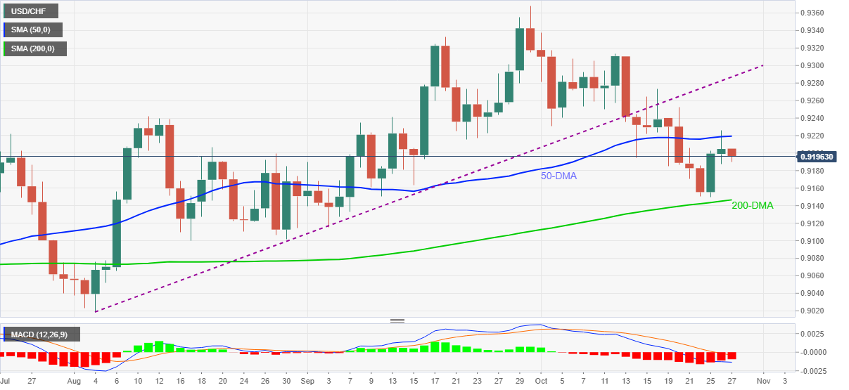 Phân tích giá USD/CHF: Tăng nhanh trong hai ngày từ ngưỡng 200-DMA
