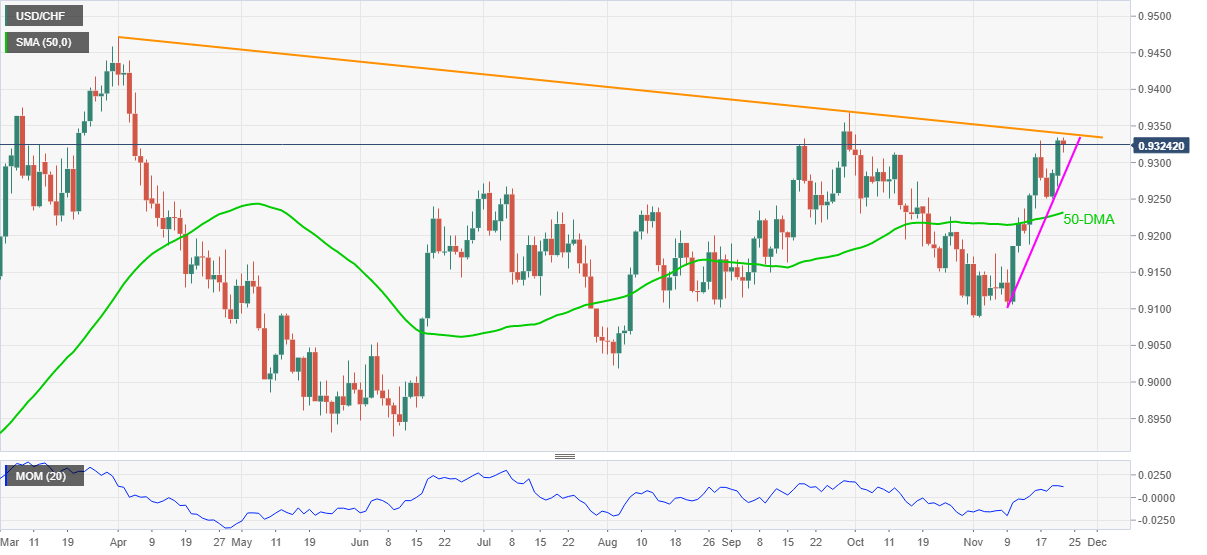 Phân tích giá USD/CHF: Mức giá dưới 0,9340 là rào cản chính