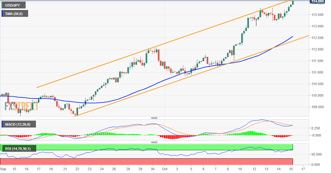 Phân tích giá USD/JPY: Phe bò vẫn kiểm soát - nhiều đỉnh mới của năm được ghi nhận
