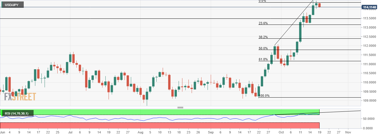 Phân tích giá USD/JPY: Phân kỳ RSI ngăn đà tăng gần mốc 114,45