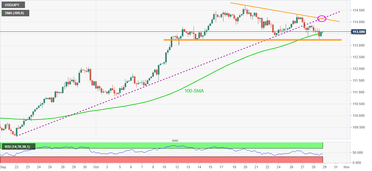 Phân tích giá USD/JPY: 100-HMA - tam giác giảm dần khiến người mua hy vọng