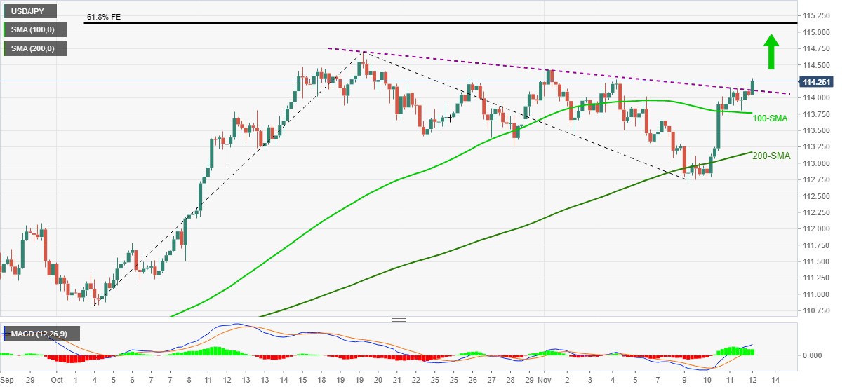 Phân tích giá USD/JPY: Vượt qua rào cản quan trọng để leo lên đỉnh hàng tháng trên 114,00 - phe bò kiểm soát