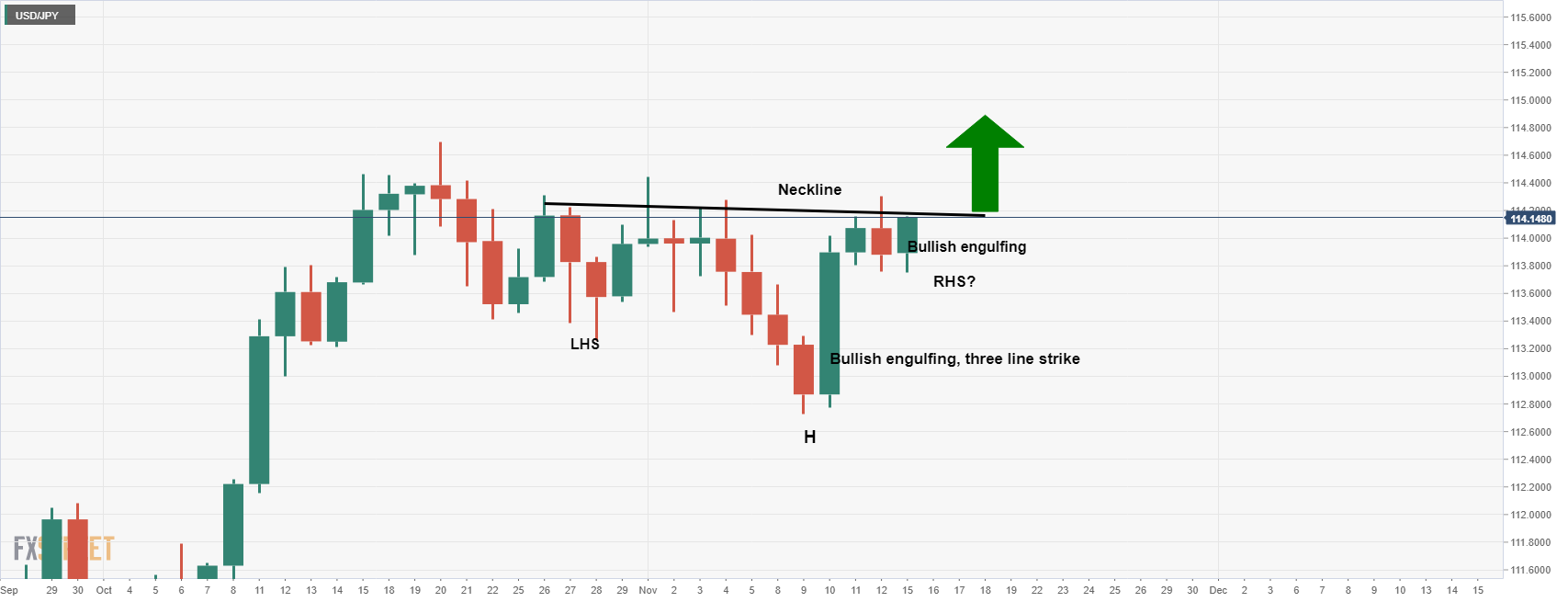 Phân tích giá USD/JPY: Phe bò đẩy giá tăng vọt lên mức kháng cự quan trọng 114,30