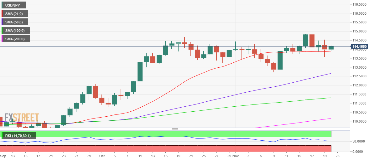 Phân tích giá USD/JPY: Phe bò vẫn còn hy vọng trên mức 21-DMA quan trọng