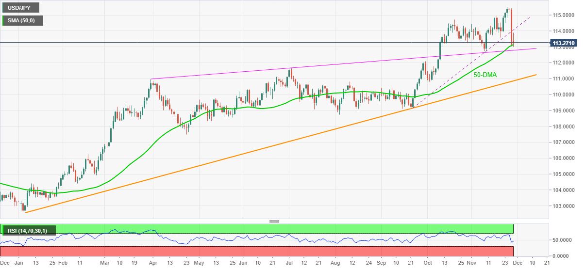 Phân tích giá USD/JPY: Ngưỡng 50-DMA bảo vệ người mua trên mốc 113,00