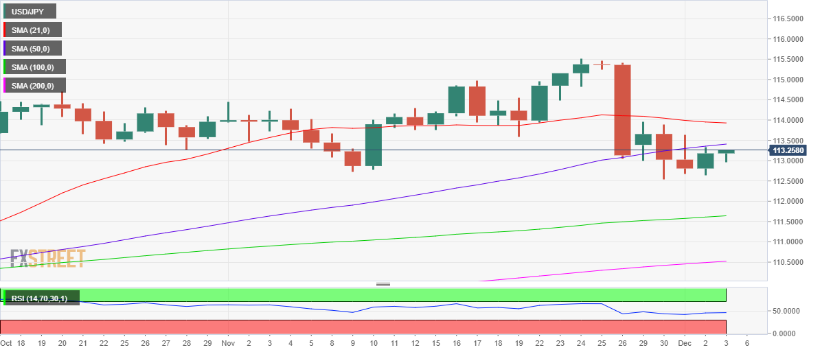 Phân tích giá USD/JPY: Thực hiện một nỗ lực khác để lấy lại ngưỡng 50-DMA trước tin NFP