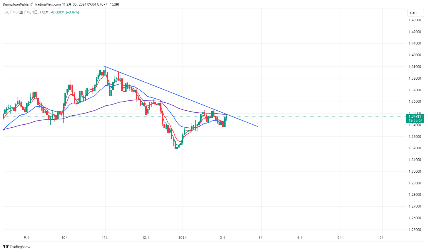 Nhận định xu hướng USDCAD ngày 05/02