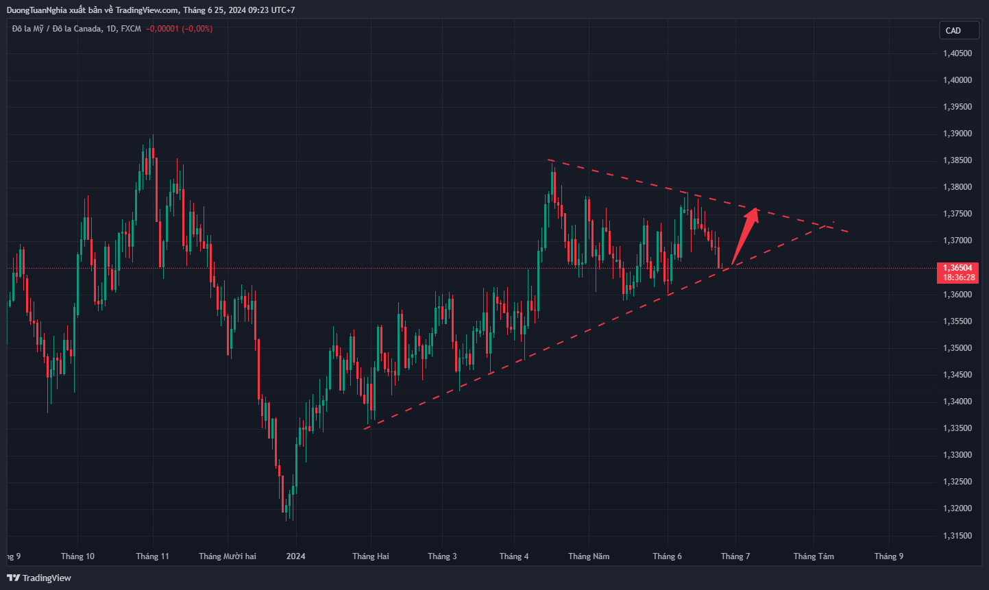 Nhận định xu hướng USDCAD ngày 25/06
