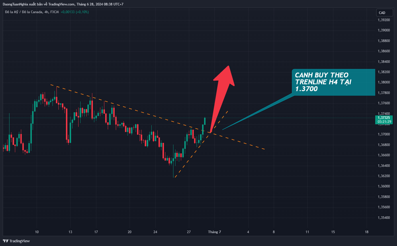 Nhận định xu hướng USDCAD ngày 28/06