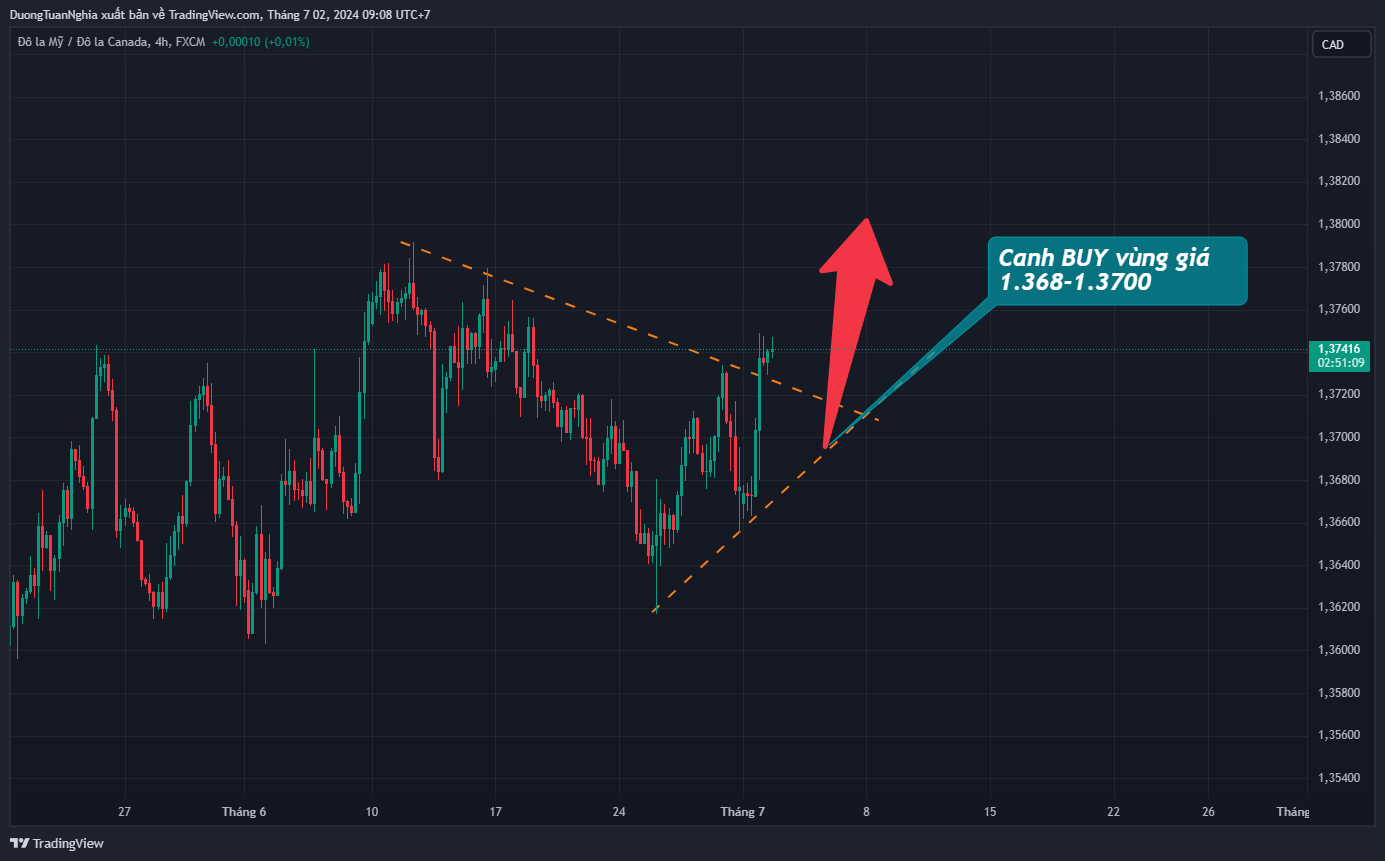 Nhận định xu hướng USDCAD ngày 02/07