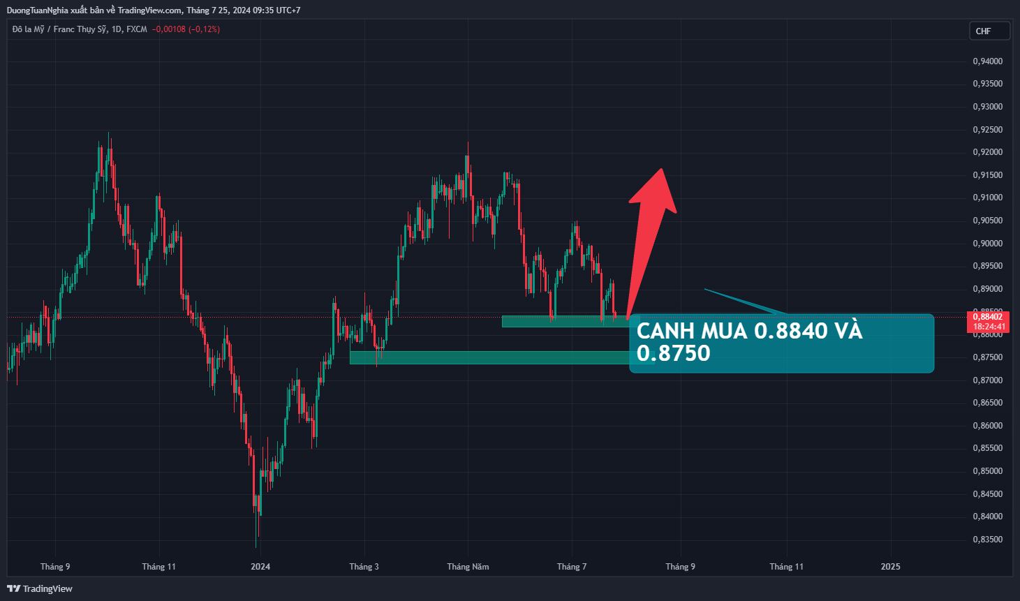 Nhận định xu hướng USDCHF ngày 25/07