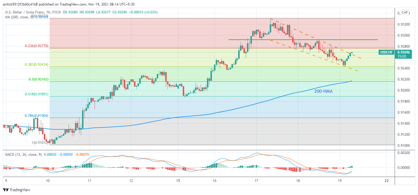 Phân tích giá USD/CHF: Hướng về mốc 0,9300 khi xác nhận nêm giảm gần đó