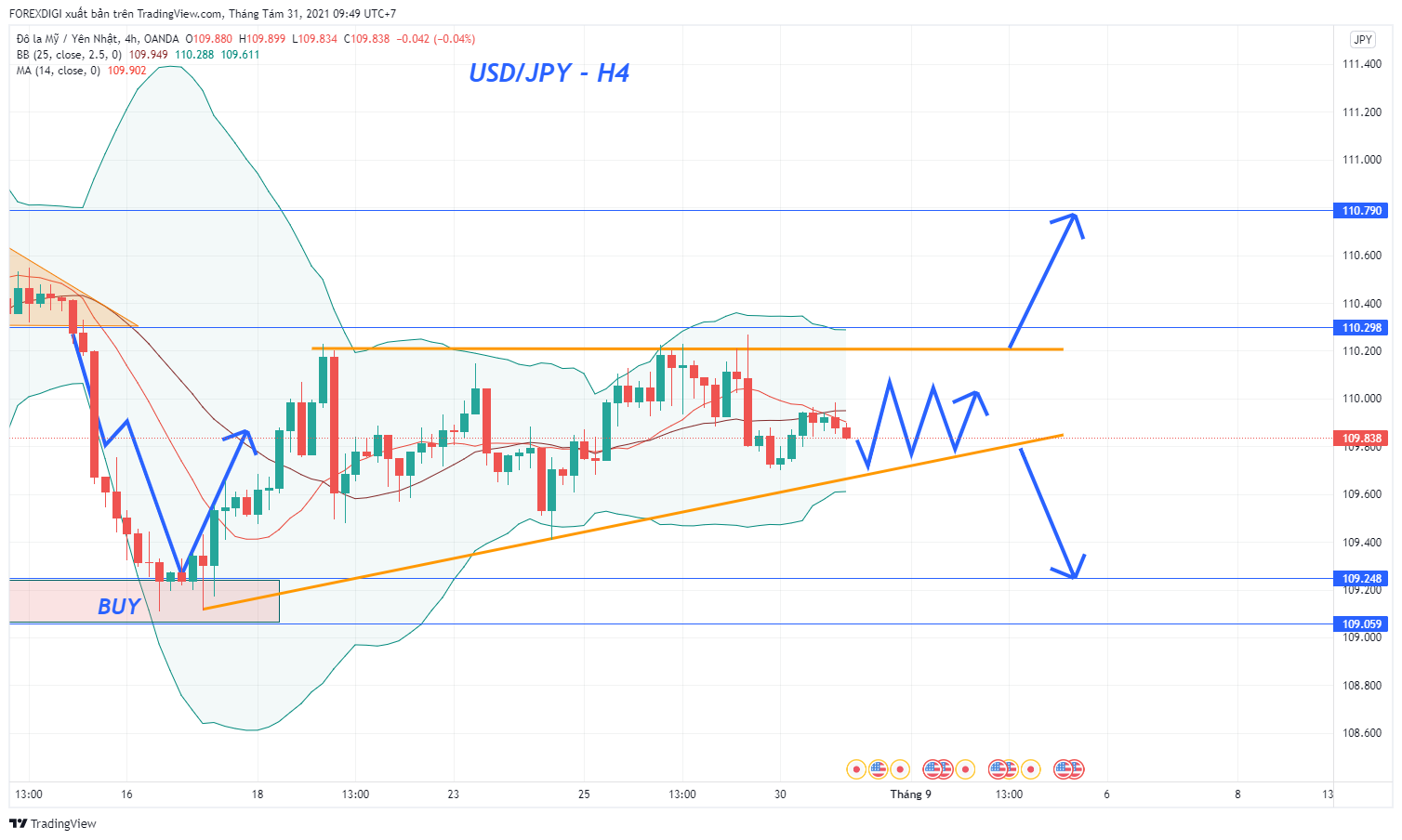 Phân tích giá USD/JPY: Giá tiếp tục đi Sideway và thu hẹp dần trong ngày hôm nay