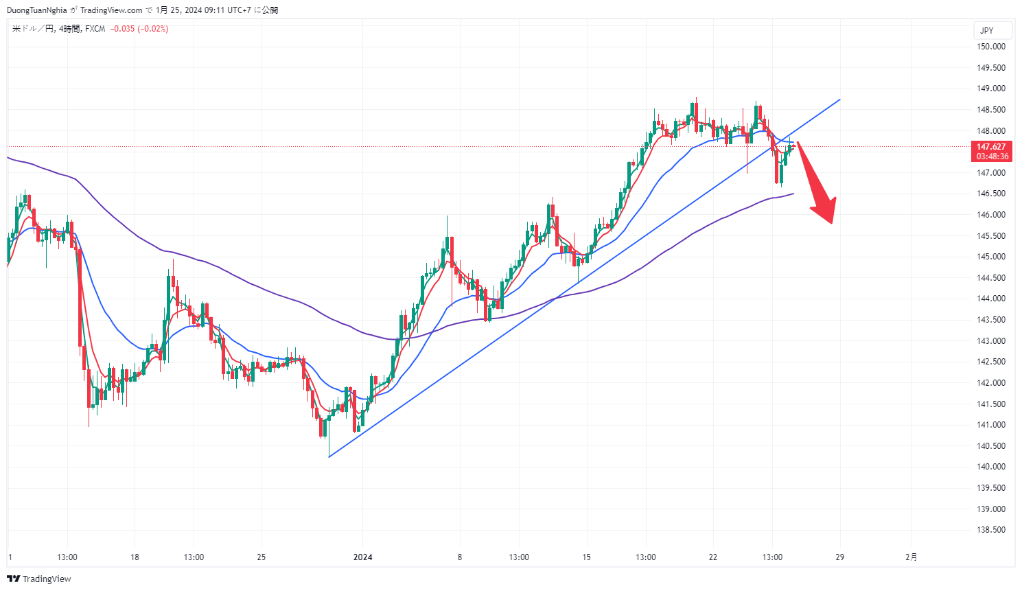 Nhận định xu hướng USDJPY ngày 25/01