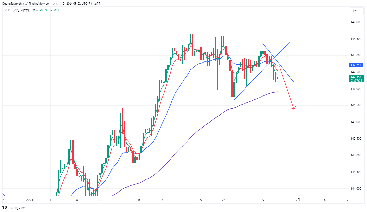 Nhận định xu hướng USDJPY ngày 30/01