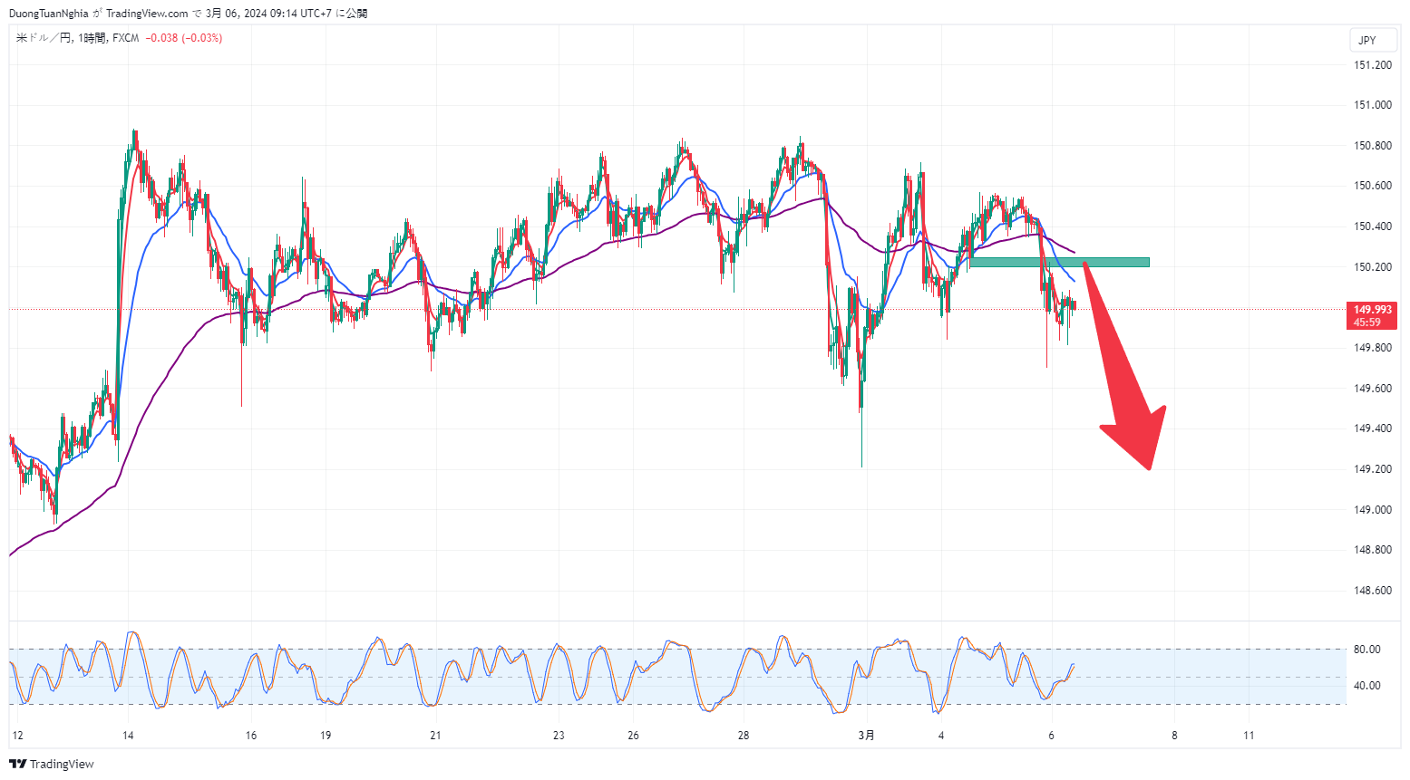 Nhận định xu hướng USDJPY ngày 06/03