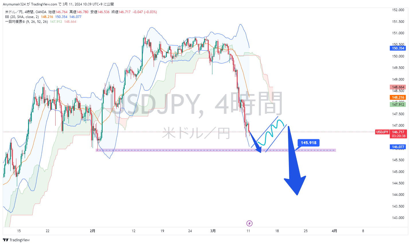 Nhận định thị trường - phân tích cặp USDJPY
