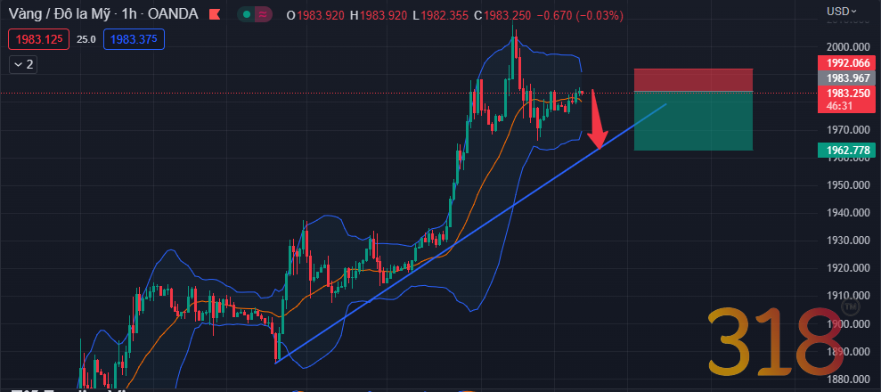 Xu hướng ngắn hạn giá vàng trước cuộc họp FOMC