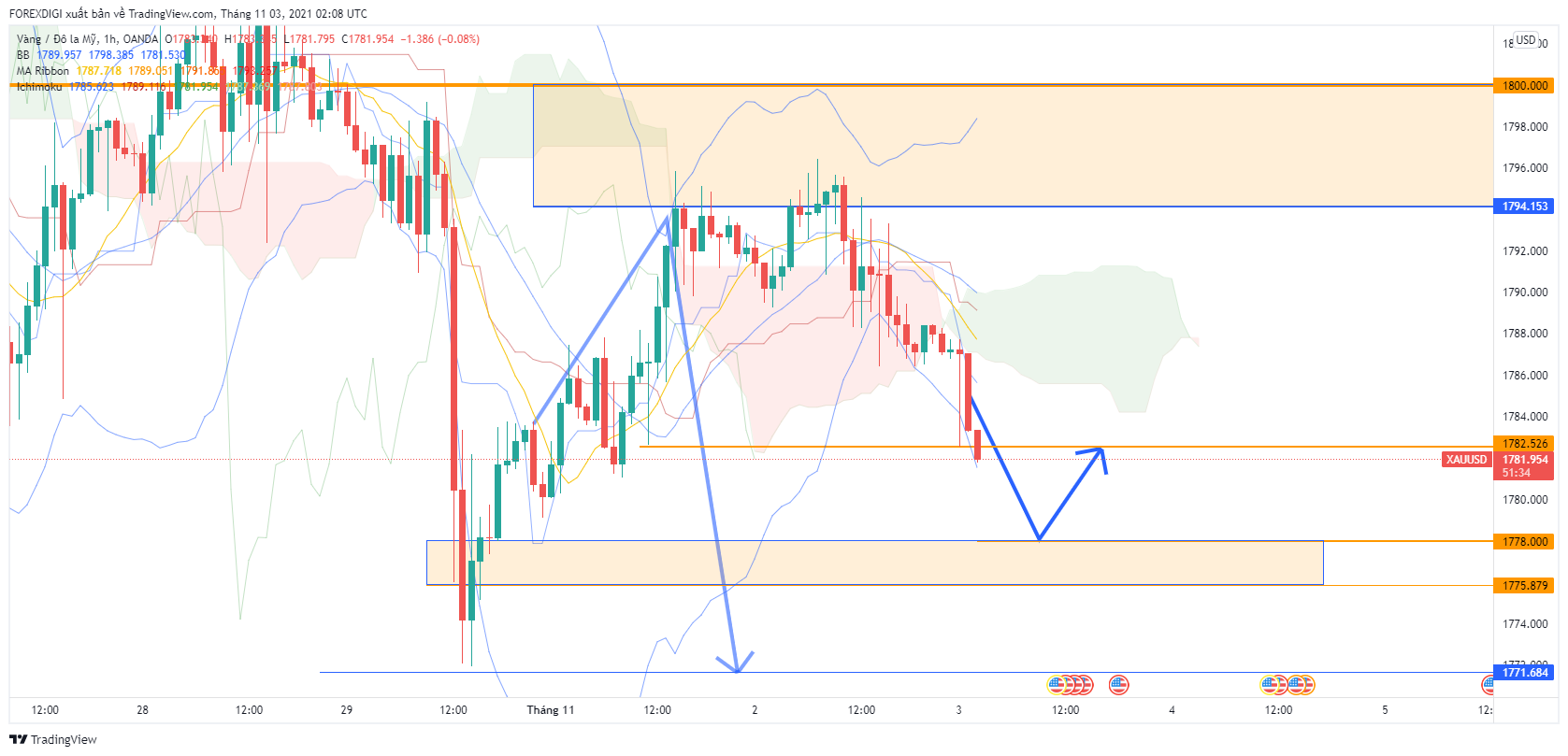 Phân tích giá XAU/USD: Gold ngày 03/11 Tiếp tục giảm