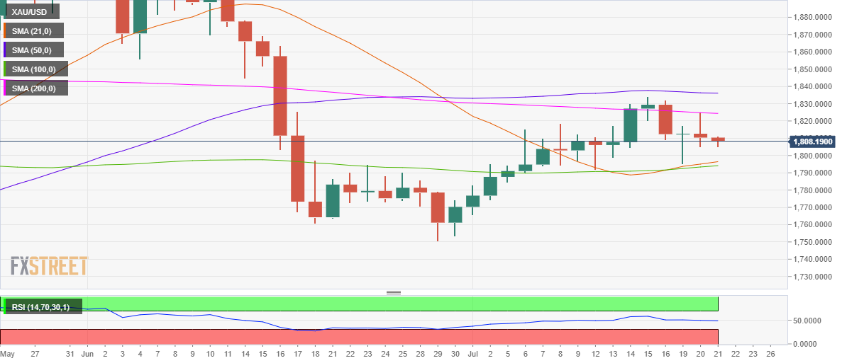 Phân tích Forex XAU/USD: Theo dõi một chuyển động giảm xuống dưới 1800$ trong bối cảnh thiết lập kỹ thuật giảm giá