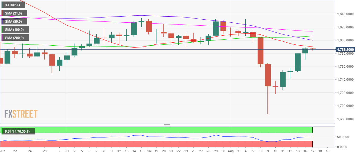Phân tích XAU/USD: Liệu dữ liệu về doanh số bán lẻ của Mỹ có xác nhận sự đảo chiều tăng giá của XAU/USD?