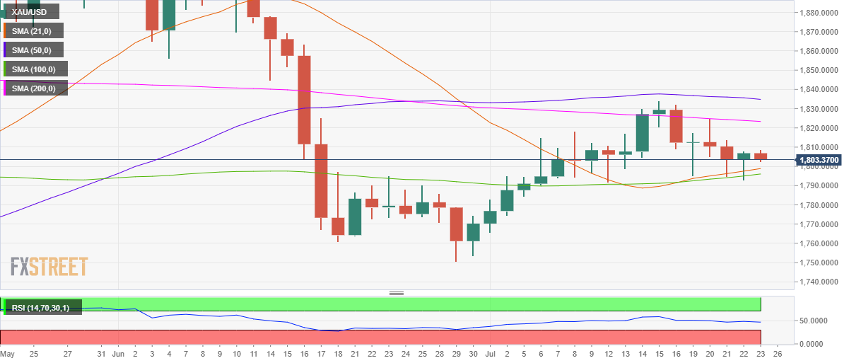 Phân tích Forex XAU/USD: Tiềm năng giảm giá của XAU/USD vẫn còn, trọng tâm là giá đóng cửa của tuần