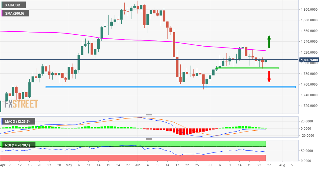 Phân tích Forex XAU/USD: Vàng có khả năng duy trì trong phạm vi gần 1800$ trước cuộc họp FOMC