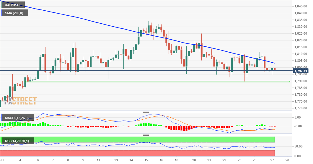 Phân tích Forex XAU/USD: Vàng đi ngang trong phạm vi trước sự kiện FOMC vào thứ Tư
