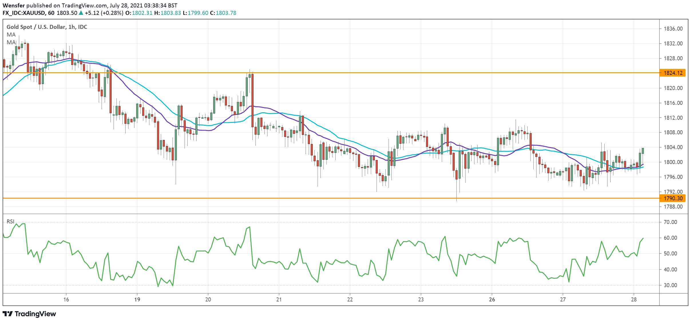 Phân tích thị trường XAU/USD trong ngày: Vàng chờ chất xúc tác bứt phá