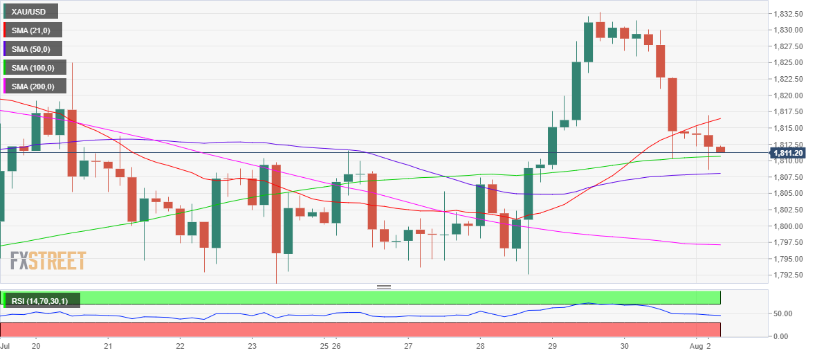 Phân tích forex XAU/USD: Vàng có vẻ dễ bị tổn thương trong bối cảnh thiết lập kỹ thuật giảm giá trước dữ liệu từ ISM