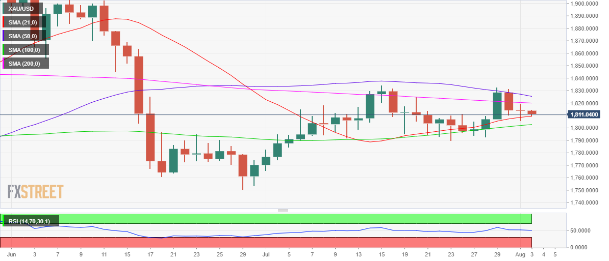 Phân tích Forex XAU/USD: Vàng được thiết lập để mở rộng phạm vi phát trên 1800$, chú ý đến báo cáo NFP