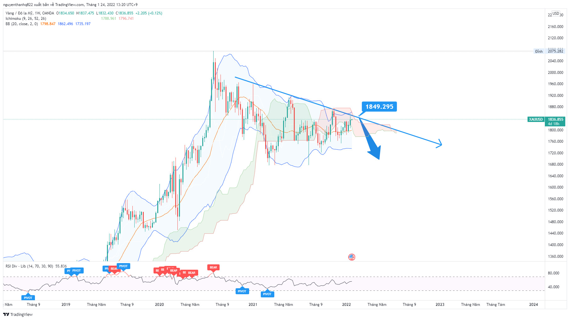 Phân tích giá XAU/USD: giá vẫn đang áp sát trend giảm trên khung D1