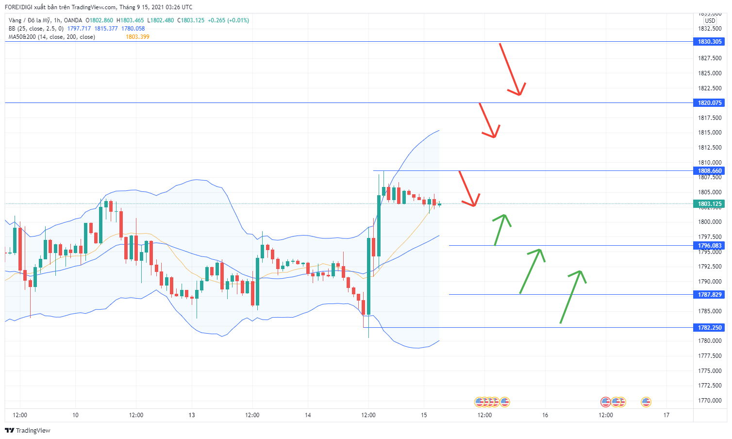 Phân tích giá XAU/USD: GOLD ngày 15/9 - Lợi thế cho Tăng giá!